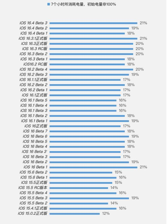 从化苹果手机维修分享iOS 16.4 Beta 3续航跑分等测试结果汇总 