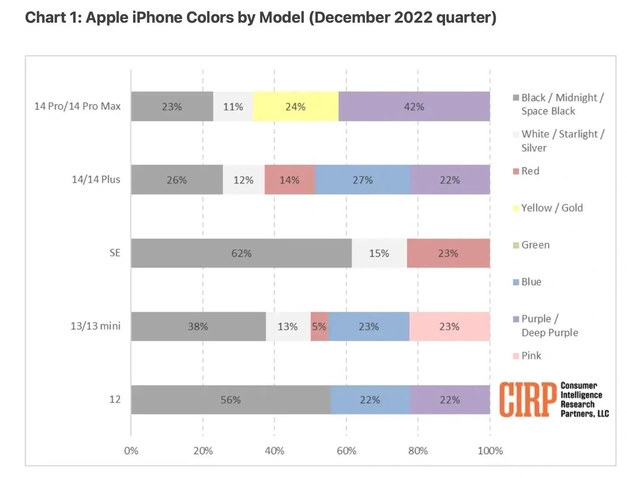 从化苹果维修网点分享：美国用户最喜欢什么颜色的iPhone 14？ 