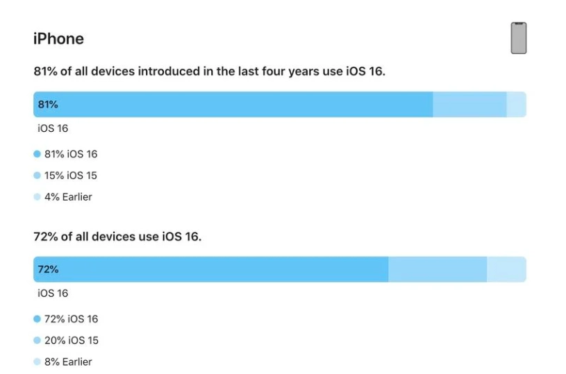 从化苹果手机维修分享iOS 16 / iPadOS 16 安装率 