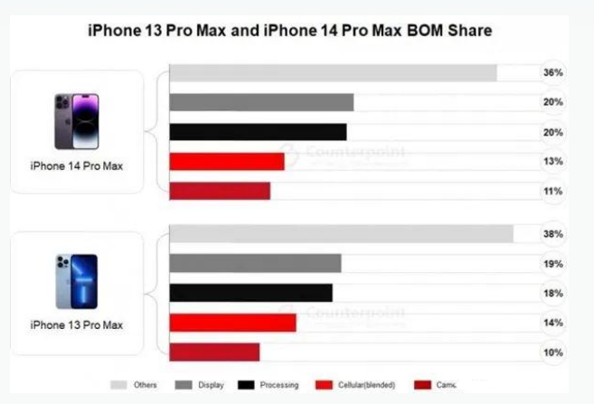 从化苹果手机维修分享iPhone 14 Pro的成本和利润 