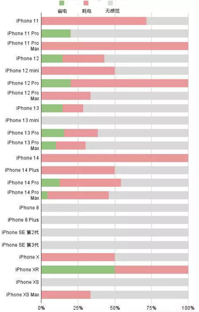 从化苹果手机维修分享iOS16.2太耗电怎么办？iOS16.2续航不好可以降级吗？ 