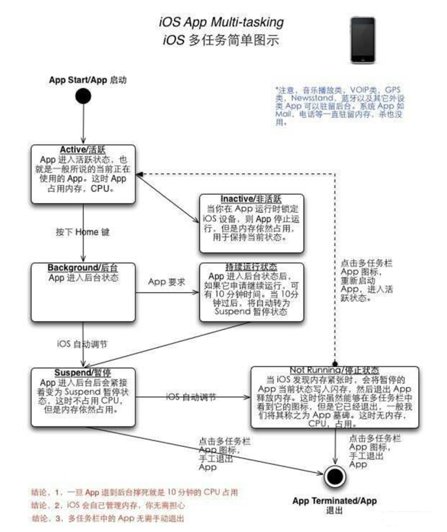 从化苹果手机维修分享iPhone 为什么不加大内存 