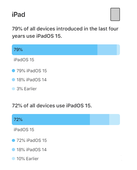 从化苹果手机维修分享iOS 16将至，iOS 15安装率怎么样 