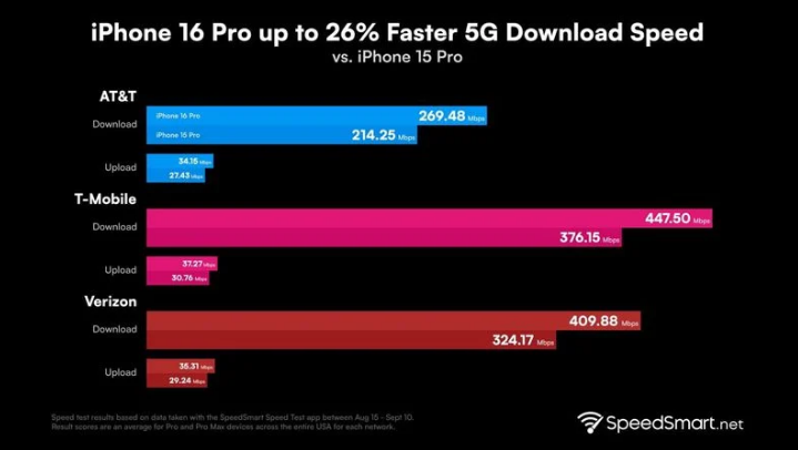 从化苹果手机维修分享iPhone 16 Pro 系列的 5G 速度 