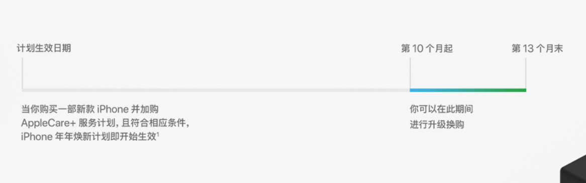 从化苹果手机维修分享购买 iPhone 13 时如何参加“年年焕新”计划 