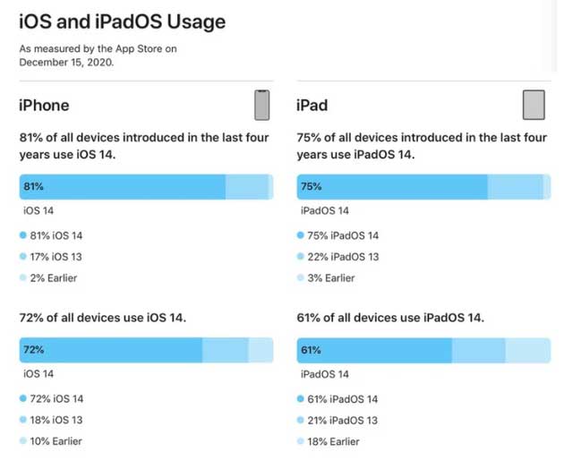 从化苹果手机维修分享有多少用户更新了 iOS 14 